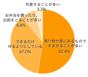 Ｑ４-１．お昼ごはんは、つくっていますか？