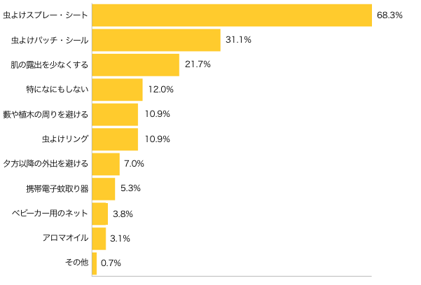 Ｑ２-１．お出かけの時は、どんな虫よけ対策をしていますか？（複数可）