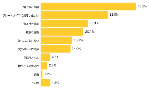 Ｑ３-１．家の中では、どんな虫よけ対策をしていますか？（複数可）