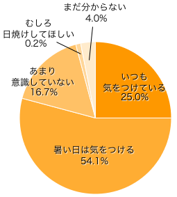 Ｑ１．お子さまが日光（紫外線）に当たらないように気をつけていますか？