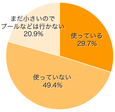 Ｑ２-２．プールや水遊びの時に、ＵＶカット水着（ラッシュガードなど）を着用していますか？