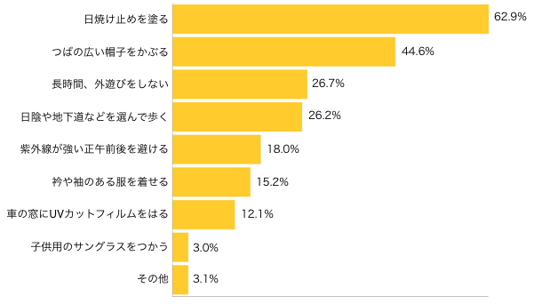 Ｑ２-１．お出かけの時の、紫外線対策は？（複数回答可）