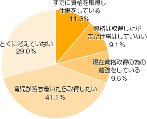 Ｑ１．妊娠・出産をきっかけに、復職のための資格を取りたいと思っていますか？