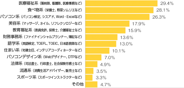 Ｑ２-１．取りたい（取った）もしくは興味がある資格はどんなものですか？（複数可）