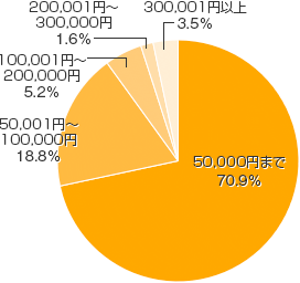 Ｑ４-１．１つの資格を取るために、どのくらい投資できますか（しましたか）？