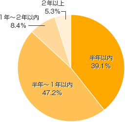 Ｑ４-２．１つの資格を取るために、どのくらいの期間をかけられますか（かかりましたか）？