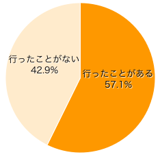 Ｑ１．三世代（祖父母）とお泊まり旅行に行ったことがありますか？