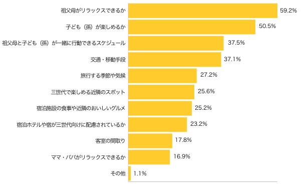 Ｑ３-１．三世代旅行で重視する点は何ですか？（複数可）