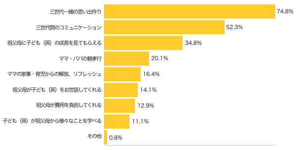 Ｑ４-１．三世代での旅行のメリットは何ですか？（複数可）