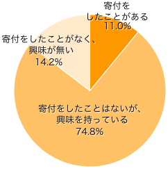 Ｑ１．ふるさと納税を利用して、自治体に寄付をしたことはありますか？