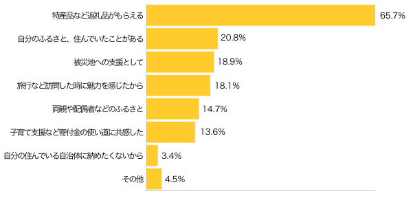 Ｑ２-１．ふるさと納税をしたことがある方にお聞きします。 納税する自治体を選んだ理由を教えてください。（複数可）