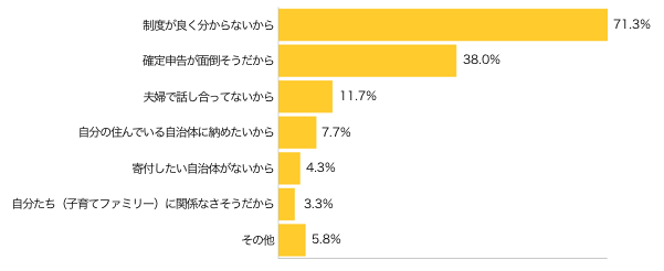 Ｑ４-１．ふるさと納税をしたことがない方にお聞きします。 理由があれば教えてください。（複数可）