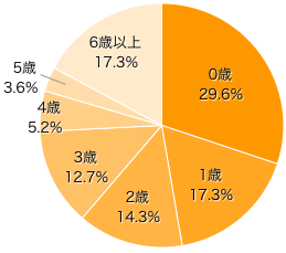 Ｑ１．お子さまは何歳ですか？（きょうだいがいる場合は末子をお選びください）