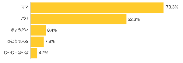 Ｑ２．お子さまと一緒にお風呂に入る（沐浴させる）のは主に誰ですか？（複数可）