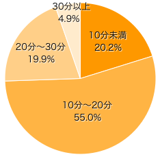 Ｑ３-２．入浴時間はどれくらいですか？