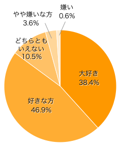 Ｑ３-１．お子さまはお風呂好き？