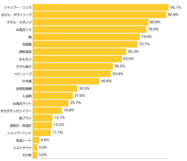 Ｑ４-１．お風呂の設備や、置いてあるものを教えてください。（複数可）