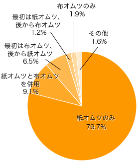 Ｑ１．どんなオムツを使っていますか（いましたか）？