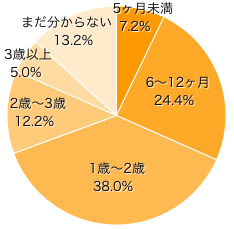 Ｑ２．お子さまがはじめて外のプールや海、川に行ったのはいつ頃ですか？（この夏予定のある方は予定で）