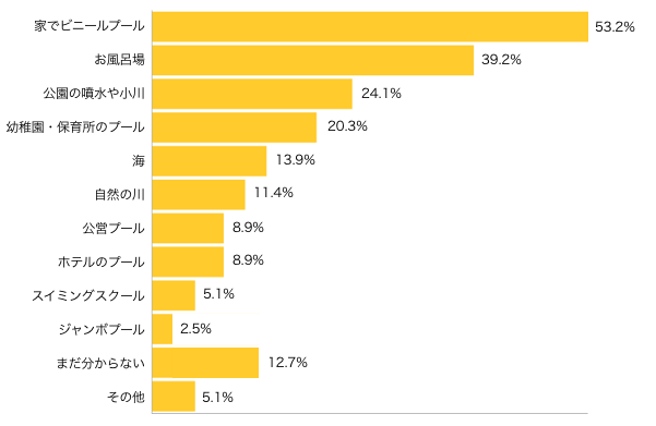 Ｑ３-１．お子さまの“水あそび”はどこで？（複数可）