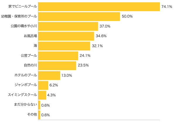 Ｑ３-１．お子さまの“水あそび”はどこで？（複数可）