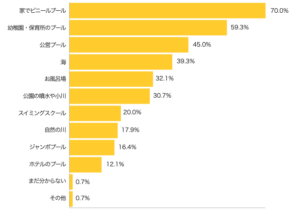 Ｑ３-１．お子さまの“水あそび”はどこで？（複数可）