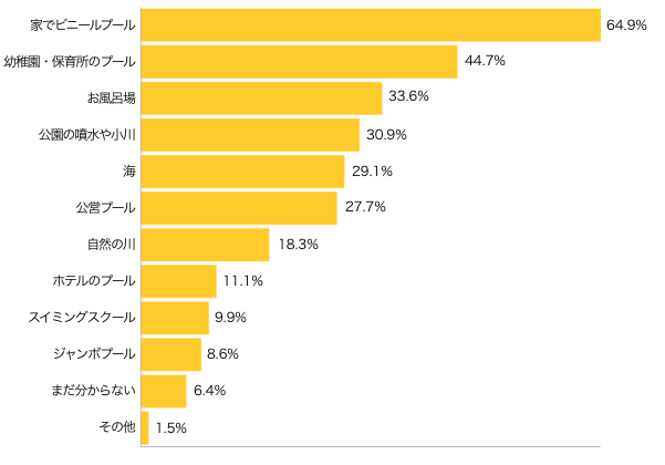 Ｑ３-１．お子さまの“水あそび”はどこで？（複数可）