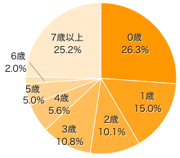 Ｑ１．お子さまの年齢は？（きょうだいがいる場合は末子の年齢を選んでください）