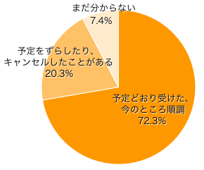 Ｑ２-１．予防接種のスケジュールで、定期接種を受けましたか？