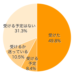 Ｑ３．ロタウイルスワクチン（任意接種）を受けましたか？