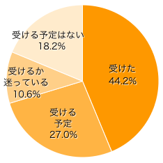 Ｑ４．おたふくかぜワクチン（任意接種）を受けましたか？