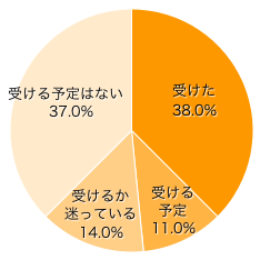 Ｑ５．Ｂ型肝炎ワクチン（任意接種）を受けましたか？