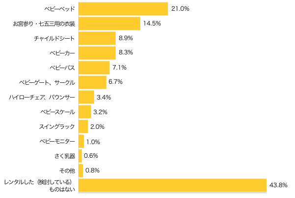 Ｑ２-１．レンタルした（検討している）ベビー用品は？（複数可）