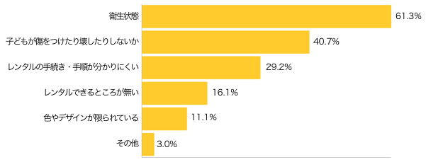 Ｑ４-１．ベビー用品をレンタルする際に気になることは？（複数可）