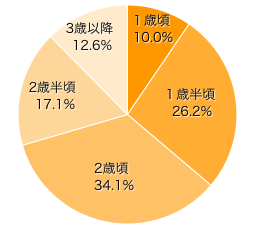 Ｑ２．イヤイヤ期があったという方にお伺いします。始まった時期はいつ頃ですか？