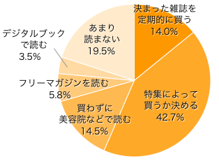 Ｑ１．雑誌を読んでいますか？