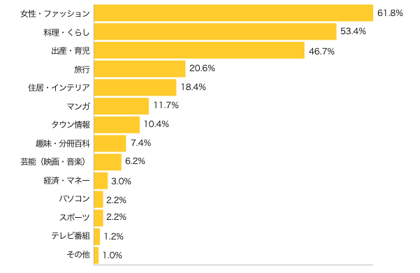 Ｑ２-１．どんなジャンルの雑誌をよく読みますか？（複数可）