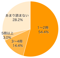 Ｑ３．月に何冊ぐらい雑誌を読みますか？