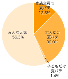 Ｑ１．夏バテしてますか？
