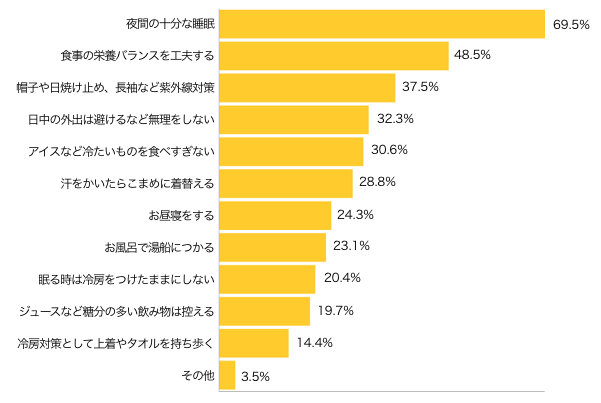 Ｑ３-１．子どもの夏バテ対策として気をつけていることは？（複数可）