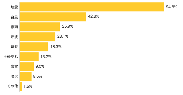 Ｑ１-１．不安に思っている「自然災害」は何ですか？（複数可）