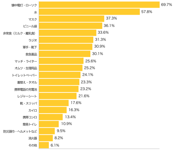 Ｑ３-１．災害に備えて自宅で準備しているものは何ですか？（複数可）