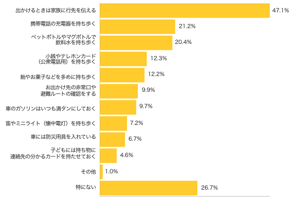 Ｑ４-１．外出中の被災に備えて日頃から意識していることや、 携帯を心がけているものはありますか？（複数可）