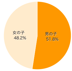 Ｑ１-２．お子さまの性別を教えてください。