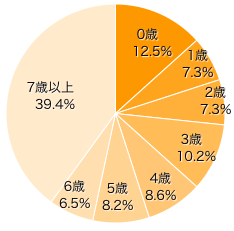 Ｑ１-１．お子さまの年齢を教えてください。（きょうだいがいる場合はお一人決めてください）