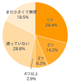 Ｑ２．現在、お子さまは、いくつ習い事に通っていますか？