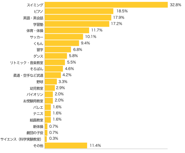 Ｑ３-１．現在、習い事に通わせている方にお伺いします。お子さまが通っている習い事は？（複数可）