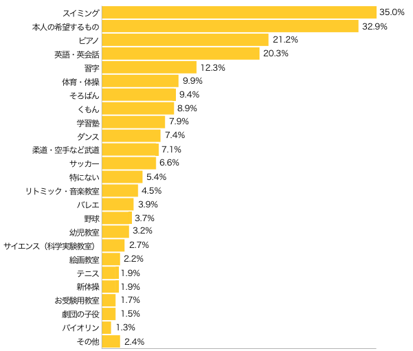 Ｑ４-１．今後（小学校低学年頃までに）、お子さまに習わせたいものは？（複数可）