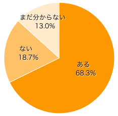 Ｑ２．お子さまが薬を嫌がった経験はありますか？