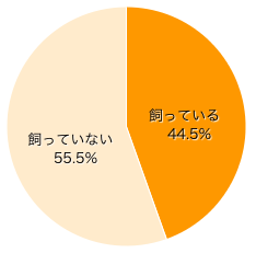 Ｑ１．ペットを飼っていますか？